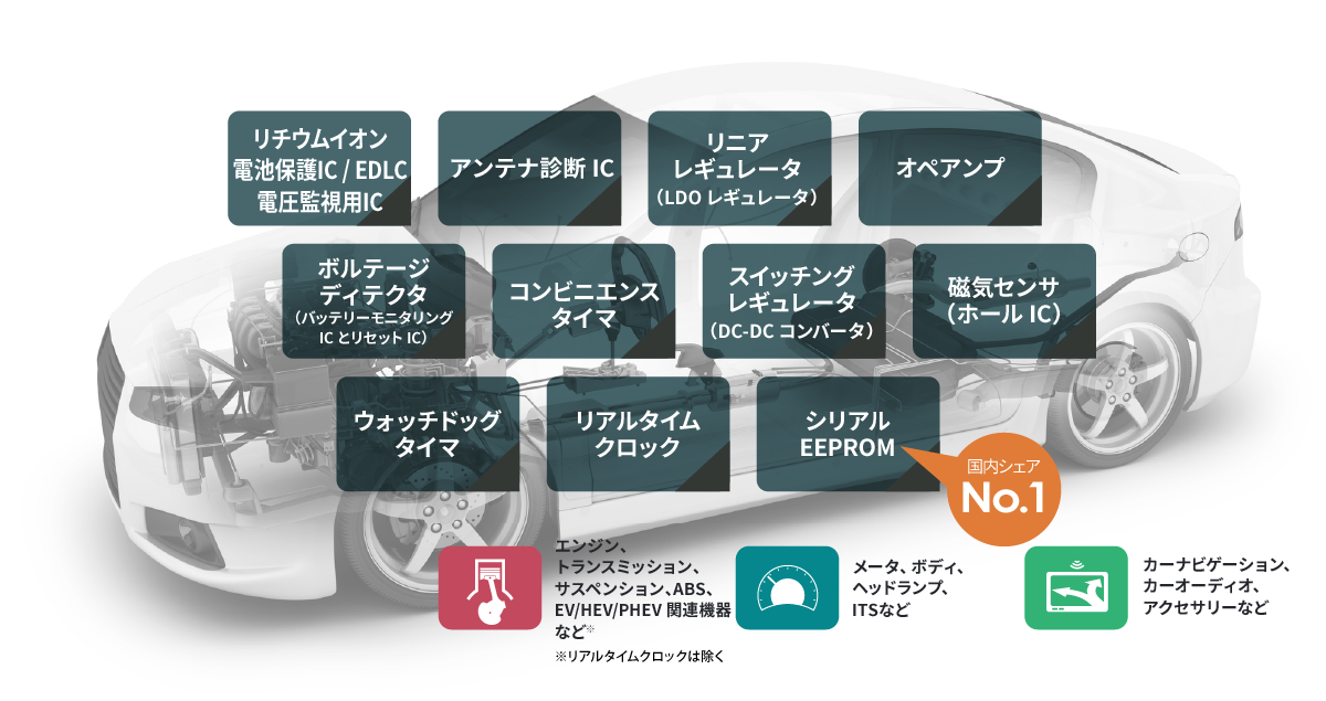 図1 エイブリックの車載用IC製品