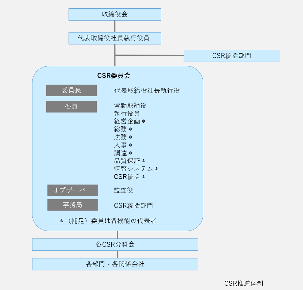 CSR推進体制