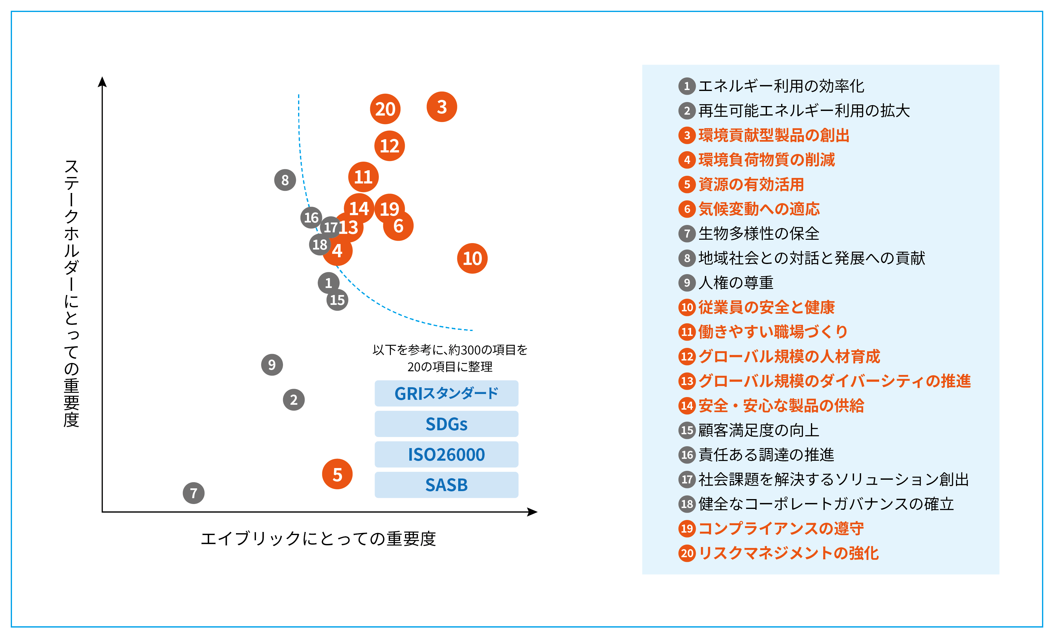 重要課題と重要課題に対するアクション