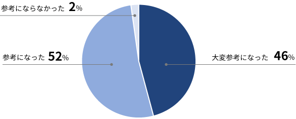 アンケート結果