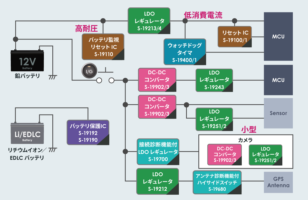 図2 エイブリックの車載用ICの接続例
