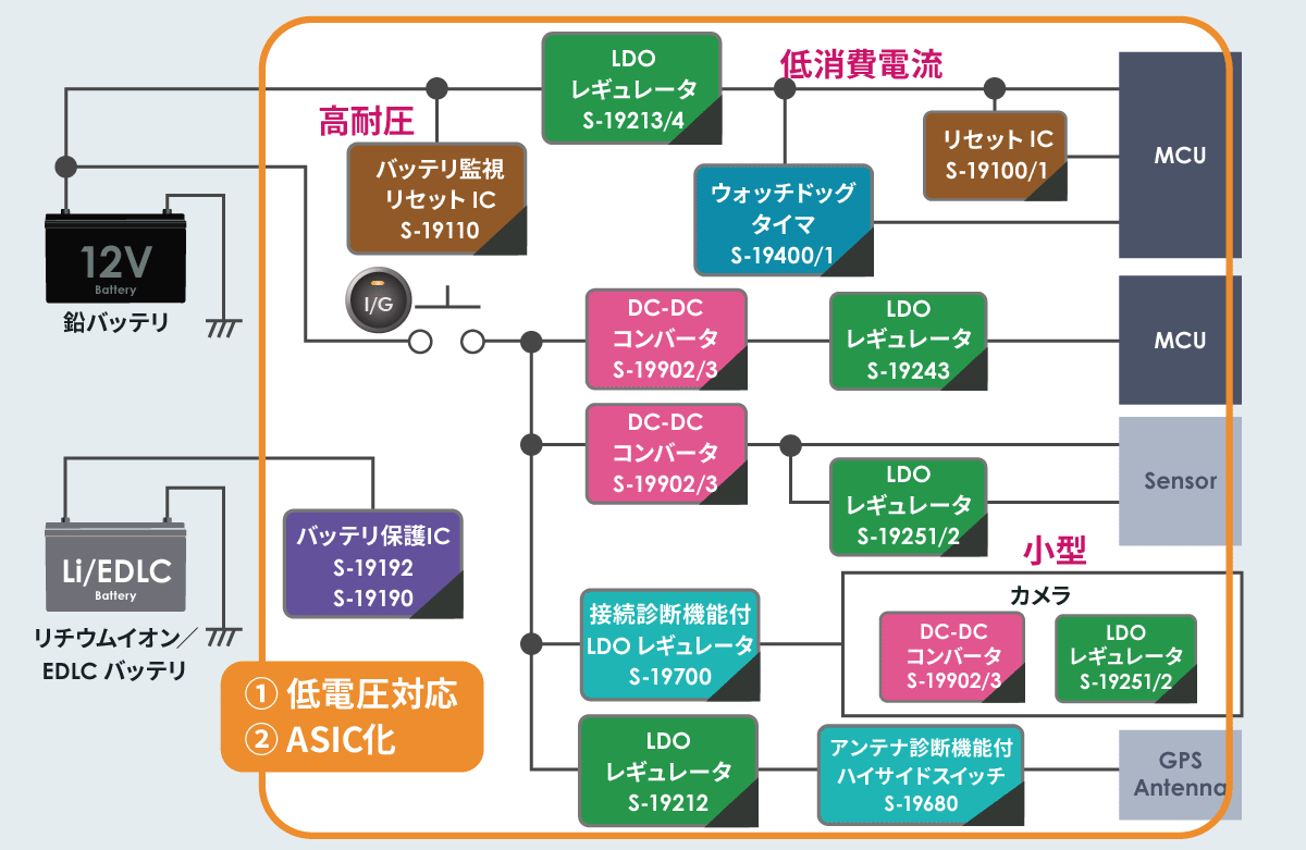 図3 車載用IC 今後の取り組み