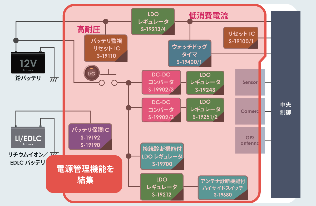 図4 車載用IC 更なる将来に向けて
