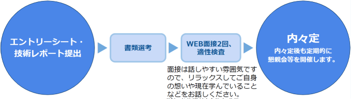 選考プロセス