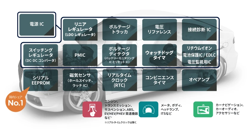 エイブリックの車載用IC製品