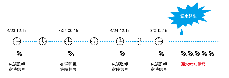 死活監視タイマの動作モード