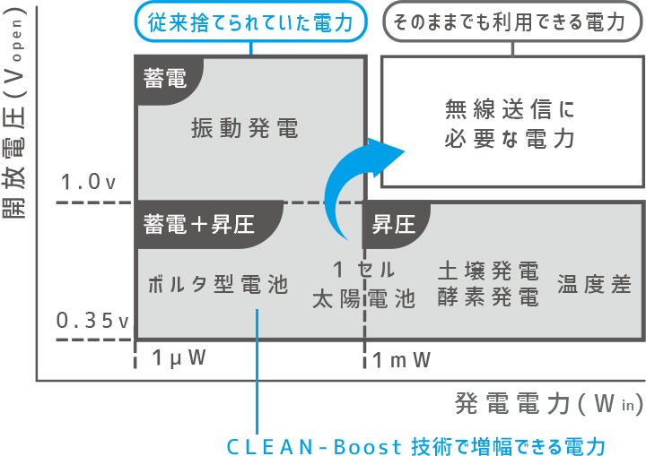 CLEAN-Boost®技術が扱うエネルギー図