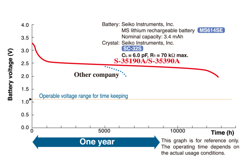 Achieves longer battery life by ultra-low current consumption of 0.25µA
