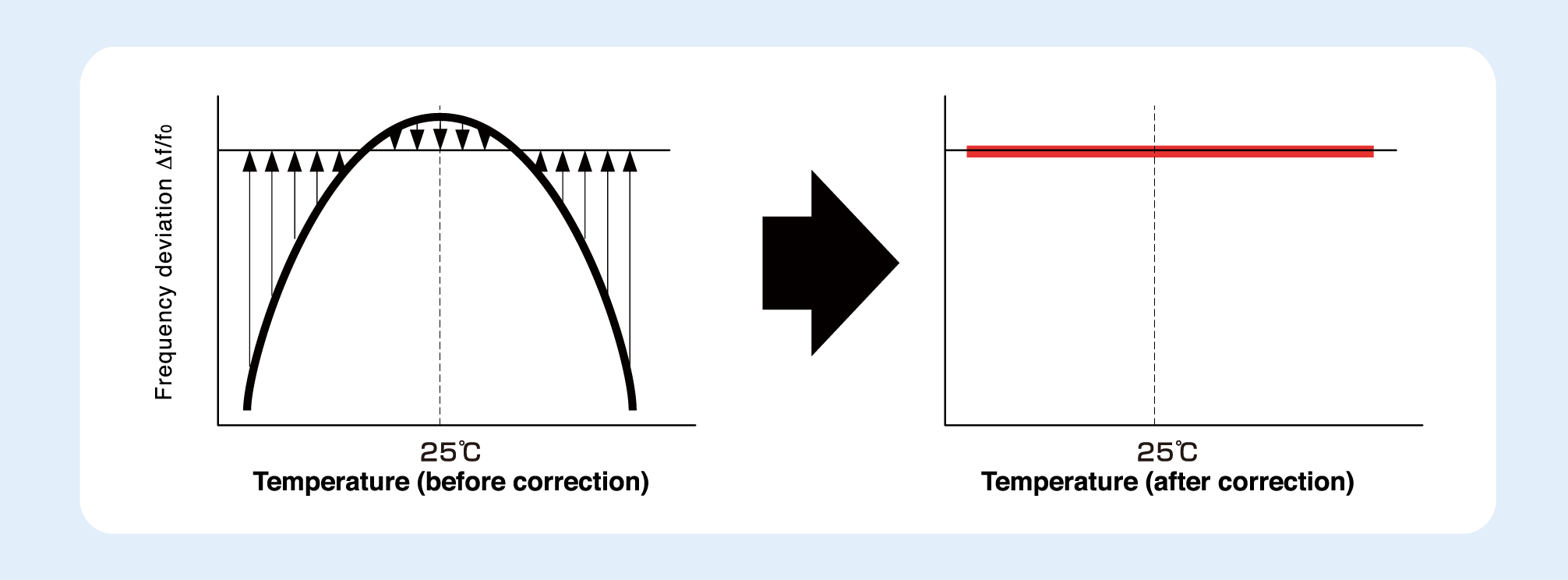 High-accuracy clock correction