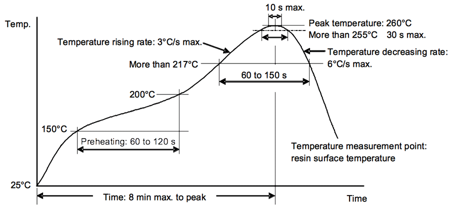 Resistance to soldering heat condition for Package( Reflow method)