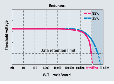 Endurance: W/E cycle/word - Threshold voltage