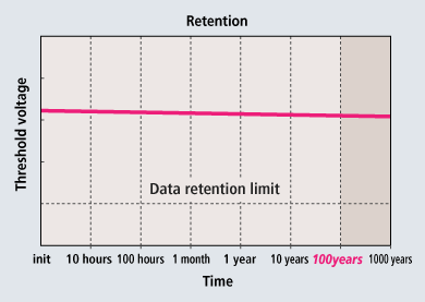 Data retention: Time-Threshold voltage