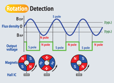 Rotation Detection