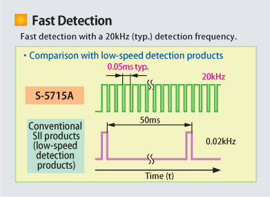 Fast Detection