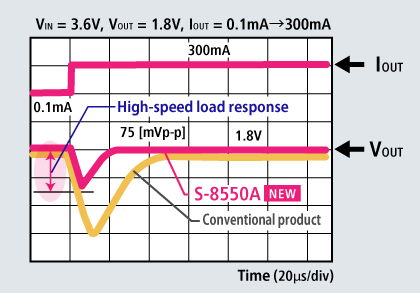 High-speed load response