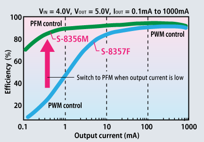 High efficiency with a light load