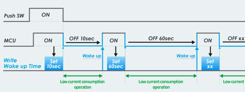 Example of intermittent operation using convenience timer