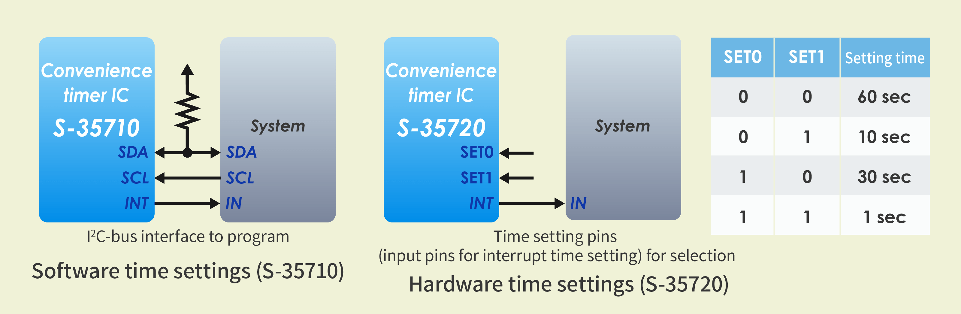 Convenience timer, software time settings (S-35710) and hardware time settings (S-35720)