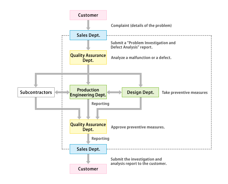 troubleshoot ics