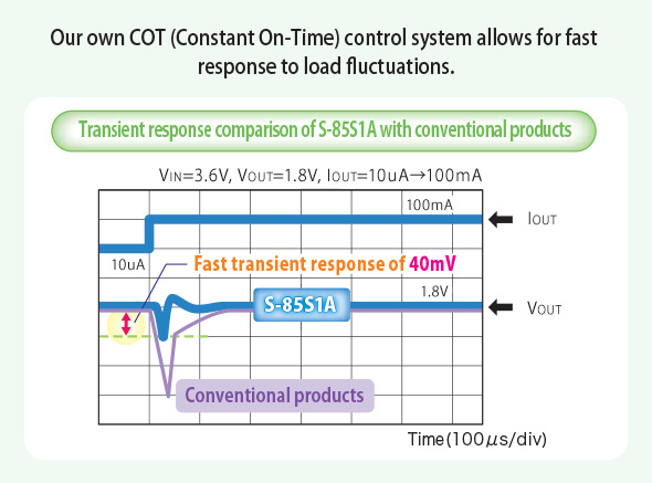 Figure: Comparison of transient response efficiency between the S-85S1A, which utilizes the COT control method, and conventional products