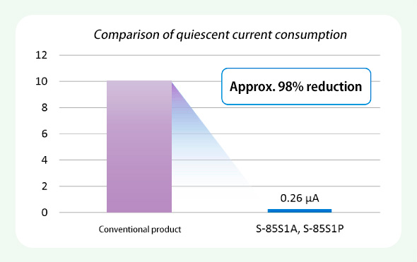 Figure: Quiescent current consumption of S-85S1A and S-85S1P