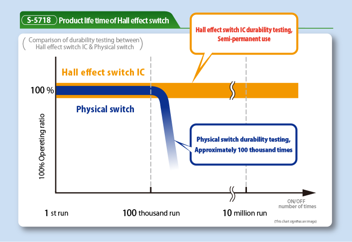 S-5718 The limits of physical switches and optical sensors