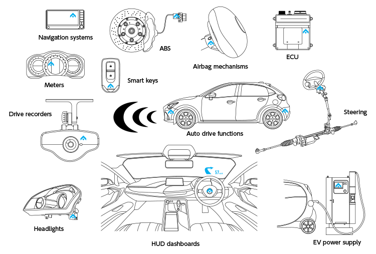 Headlights, Navigation systems, Meters, Drive recorders, ABS, Smart keys, Airbag mechanisms, Auto drive functions, HUD dashboards, ECU, Steering, EV power supply