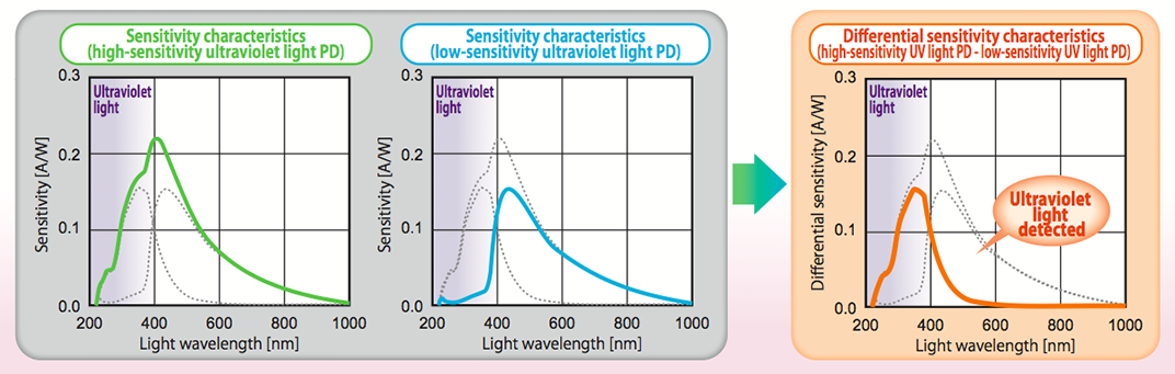 The S-5420 comprises a high- and low-sensitivity photodiode. The S-5420 enables filter-less detection of UV components by calculating the difference between PD outputs to remove visible light components.