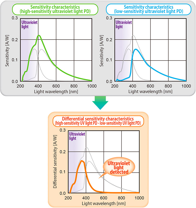 Fig.3 Ultraviolet components detection method jointly developed with Tohoku University