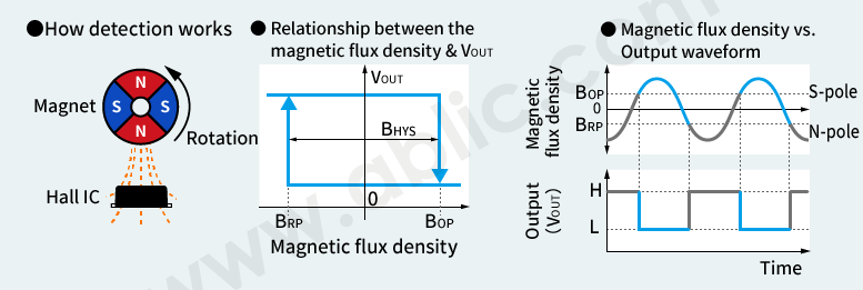 Bipolar Detection (for a product that outputs a low level signal when the south pole is detected.) width=