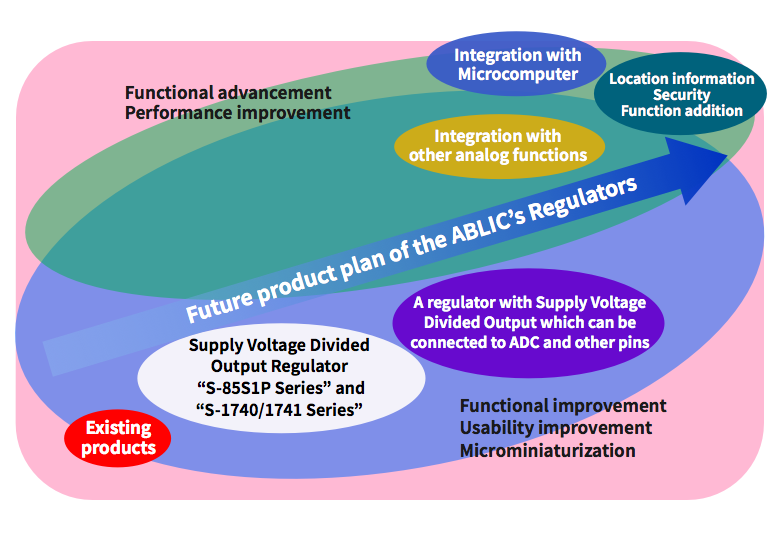 Figure 1.  Future Plan of the ABLIC’s Regulators