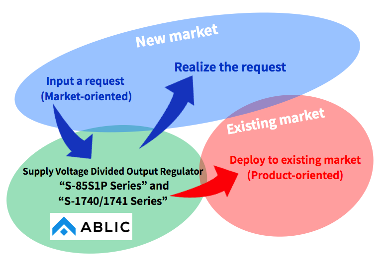 Figure 3. New product model -- responding to a request from a new business field, developing a product (Market-oriented), and deploying to existing business fields (Product-oriented)