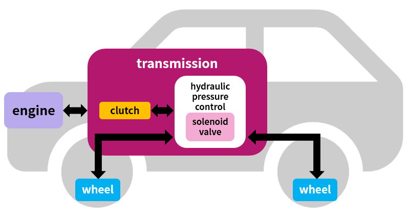 Figure 2 Role of the transmission