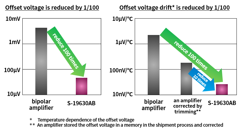 Figure 4 Performance comparison between S-19630AB and bipolar amplifier