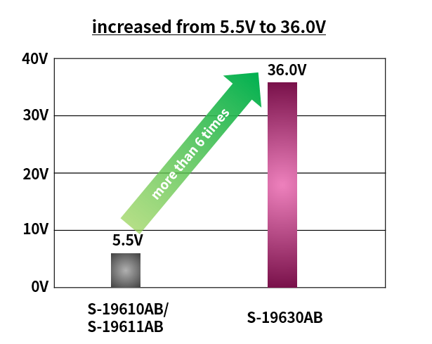 Figure 3 New feature of the S-19630AB for a new market