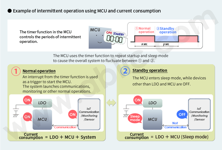 Example of intermittent operation using MCU and current consumption