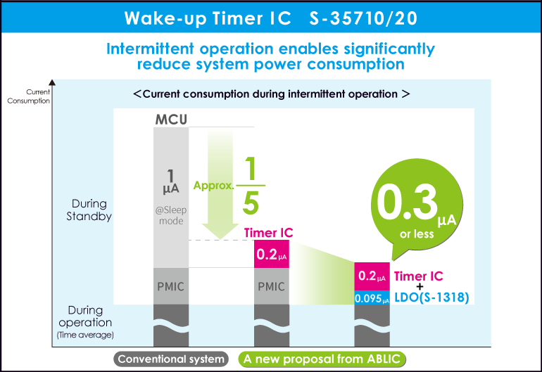 Wake-up Timer IC - Intermittent operation enables significantly reduce system power consumption