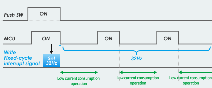 Intermittent operation example