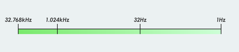 Time setting range of interval timer IC