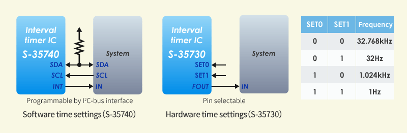 Software time settings (S-35740) and hardware time settings (S-35730)