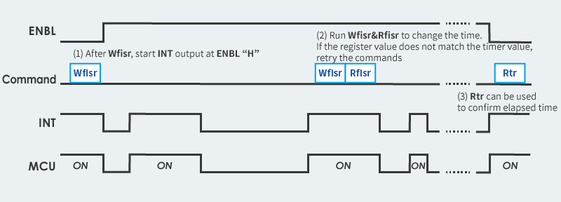 Program example of interval timer IC