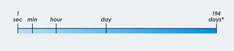 Time setting range of the wake-up timer IC (* To make a time setting exceeding 194 days, use the Read time register command to read elapsed time and add it to the microcontroller.)