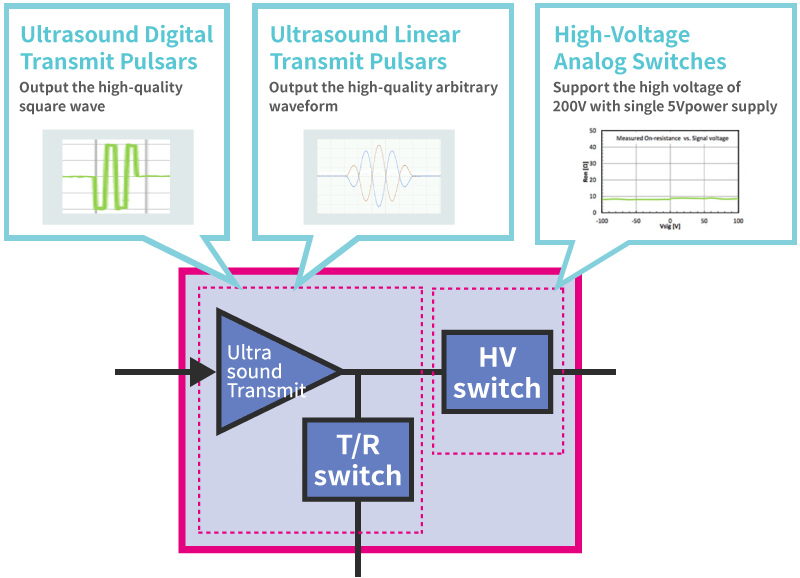 Figure 2 ABLIC's Healthcare ICs