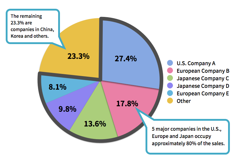 Figure 3 The primary customers of the ABLIC’s Healthcare ICs