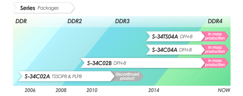 SPD EEPROMs Mass production performance