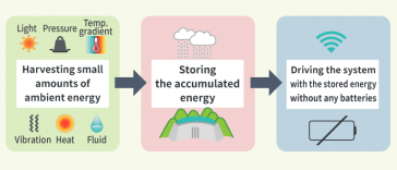 [Column by Techanalye] Let’s start energy harvesting. ABLIC’s “Battery-less Wireless sensor Experiment Kit” equipped with “CLEAN-Boost” will support you. 