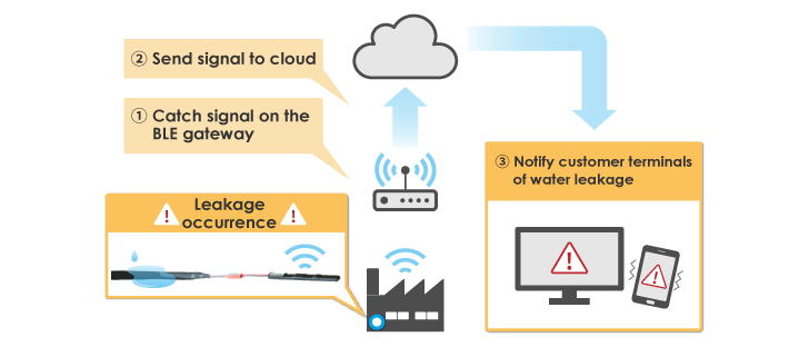 [Column by Techanalye] Remote flood control measures in the Telework era promoted by “Battery-less water leakage sensor” (11/10/2020)