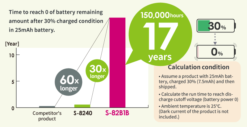 Fig.1 The S-82B1B series, extend the run time of battery remaining amount to reach 0