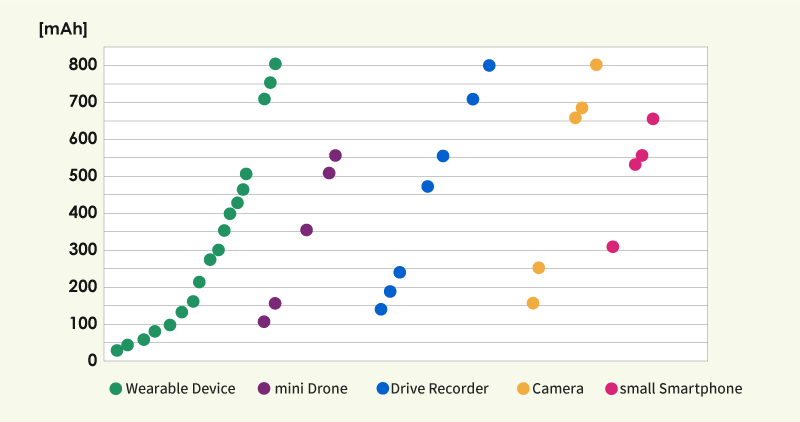 Fig.3 Applications using compact and small capacity batteries