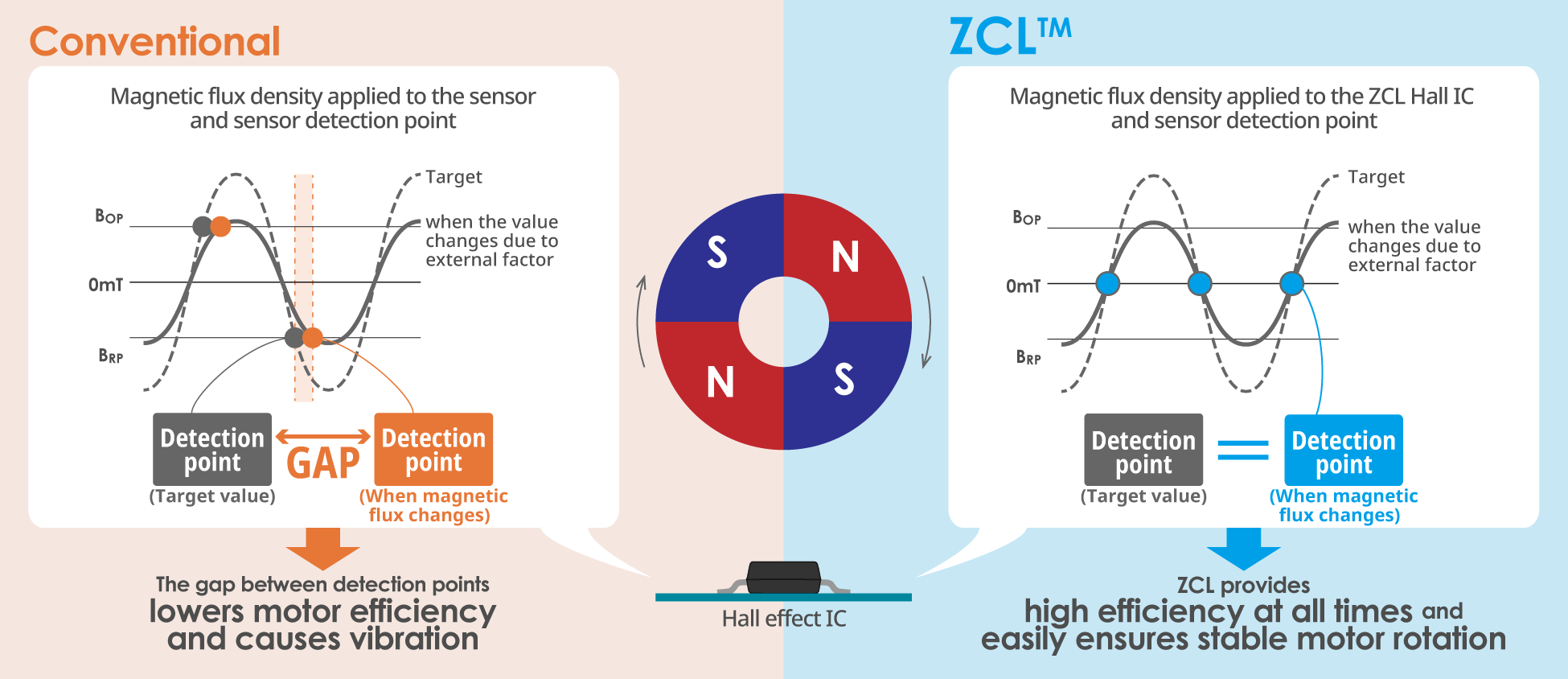 difference between conventional hall effect ICs and ZCL hall effect ICs